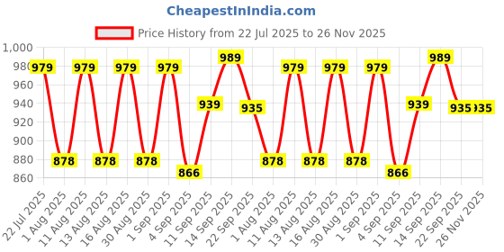 myntra.com DRACKFOOT Men Non-Marking Running Sports Shoes drackfoot Price History Graph from 22 Jul 2025 to 25 Nov 2025