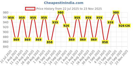 myntra.com DRACKFOOT Men Non-Marking Running Sports Shoes drackfoot Price History Graph from 22 Jul 2025 to 23 Nov 2025