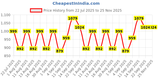 myntra.com DRACKFOOT Men Non-Marking Running Sports Shoes drackfoot Price History Graph from 22 Jul 2025 to 24 Nov 2025