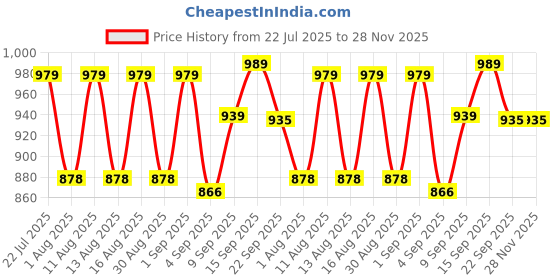 myntra.com DRACKFOOT Men Non-Marking Running Sports Shoes drackfoot Price History Graph from 22 Jul 2025 to 28 Nov 2025