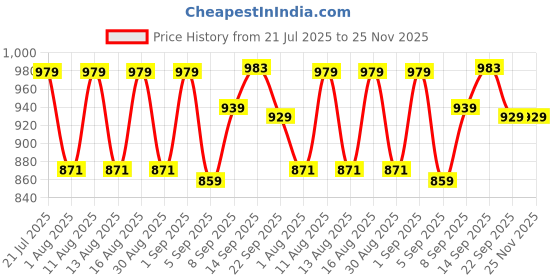 myntra.com DRACKFOOT Men Non-Marking Running Sports Shoes drackfoot Price History Graph from 21 Jul 2025 to 25 Nov 2025