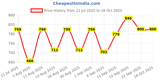 myntra.com DRACKFOOT Men Non-Marking Running Sports Shoes drackfoot Price History Graph from 21 Jul 2025 to 17 Oct 2025