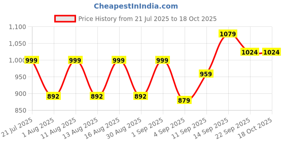 myntra.com DRACKFOOT Men Non-Marking Running Sports Shoes drackfoot Price History Graph from 21 Jul 2025 to 17 Oct 2025