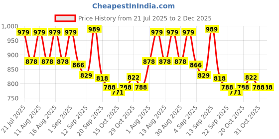 myntra.com DRACKFOOT Men Non-Marking Running Sports Shoes drackfoot Price History Graph from 21 Jul 2025 to 2 Dec 2025