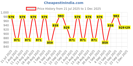 myntra.com DRACKFOOT Men Non-Marking Running Sports Shoes drackfoot Price History Graph from 21 Jul 2025 to 30 Nov 2025
