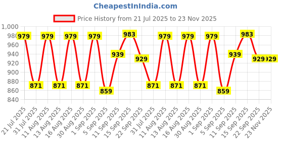myntra.com DRACKFOOT Men Non-Marking Running Sports Shoes drackfoot Price History Graph from 21 Jul 2025 to 23 Nov 2025
