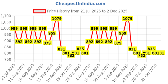 myntra.com DRACKFOOT Men Non-Marking Running Sports Shoes drackfoot Price History Graph from 21 Jul 2025 to 2 Dec 2025