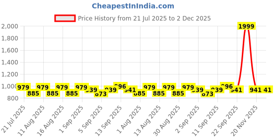 myntra.com DRACKFOOT Men Non-Marking Running Sports Shoes drackfoot Price History Graph from 21 Jul 2025 to 2 Dec 2025