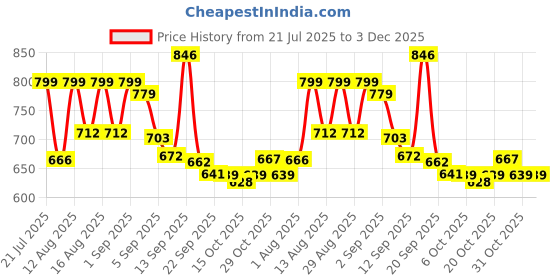 myntra.com DRACKFOOT Men Non-Marking Running Sports Shoes drackfoot Price History Graph from 21 Jul 2025 to 2 Dec 2025