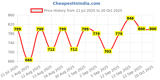 myntra.com DRACKFOOT Men Non-Marking Running Sports Shoes drackfoot Price History Graph from 21 Jul 2025 to 18 Oct 2025