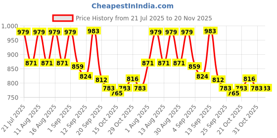 myntra.com DRACKFOOT Men Non-Marking Running Sports Shoes drackfoot Price History Graph from 21 Jul 2025 to 20 Nov 2025