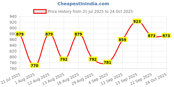 myntra.com DRACKFOOT Men Non-Marking Running Sports Shoes drackfoot Price History Graph from 21 Jul 2025 to 23 Oct 2025