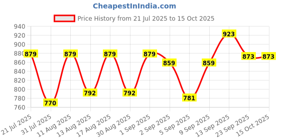myntra.com DRACKFOOT Men Non-Marking Running Sports Shoes drackfoot Price History Graph from 21 Jul 2025 to 14 Oct 2025