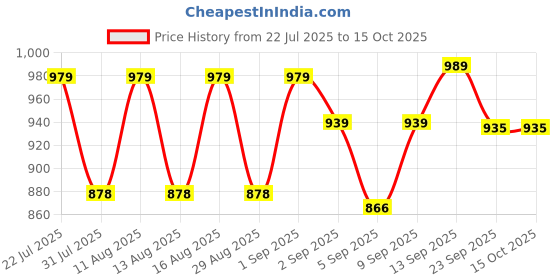 myntra.com DRACKFOOT Men Non-Marking Running Sports Shoes drackfoot Price History Graph from 22 Jul 2025 to 14 Oct 2025