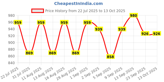 myntra.com DRACKFOOT Men Non-Marking Running Sports Shoes drackfoot Price History Graph from 22 Jul 2025 to 13 Oct 2025