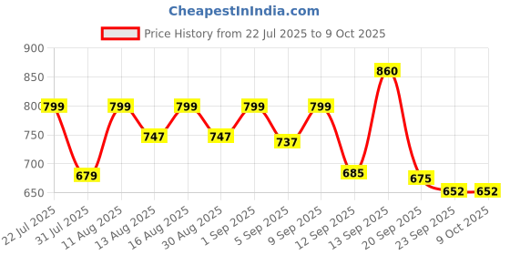 myntra.com DRACKFOOT Men Non-Marking Running Sports Shoes drackfoot Price History Graph from 22 Jul 2025 to 9 Oct 2025