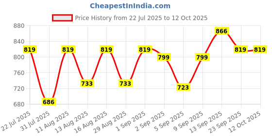 myntra.com DRACKFOOT Men Non-Marking Running Sports Shoes drackfoot Price History Graph from 22 Jul 2025 to 12 Oct 2025