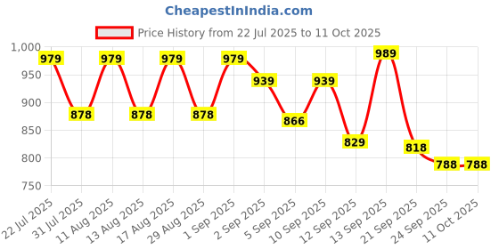myntra.com DRACKFOOT Men Non-Marking Running Sports Shoes drackfoot Price History Graph from 22 Jul 2025 to 10 Oct 2025