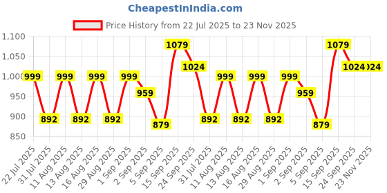 myntra.com DRACKFOOT Men Non-Marking Running Sports Shoes drackfoot Price History Graph from 22 Jul 2025 to 23 Nov 2025