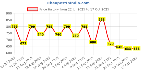 myntra.com DRACKFOOT Men Non-Marking Running Sports Shoes drackfoot Price History Graph from 22 Jul 2025 to 15 Oct 2025