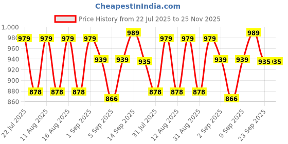myntra.com DRACKFOOT Men Non-Marking Running Sports Shoes drackfoot Price History Graph from 22 Jul 2025 to 25 Nov 2025