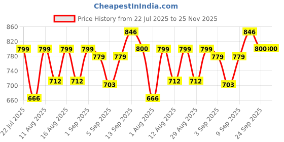 myntra.com DRACKFOOT Men Non-Marking Running Sports Shoes drackfoot Price History Graph from 22 Jul 2025 to 24 Nov 2025