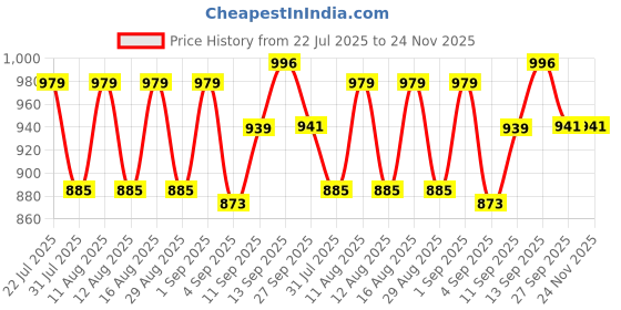 myntra.com DRACKFOOT Men Non-Marking Running Sports Shoes drackfoot Price History Graph from 22 Jul 2025 to 24 Nov 2025
