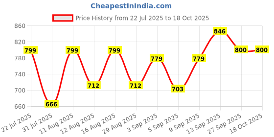 myntra.com DRACKFOOT Men Non-Marking Running Sports Shoes drackfoot Price History Graph from 22 Jul 2025 to 18 Oct 2025