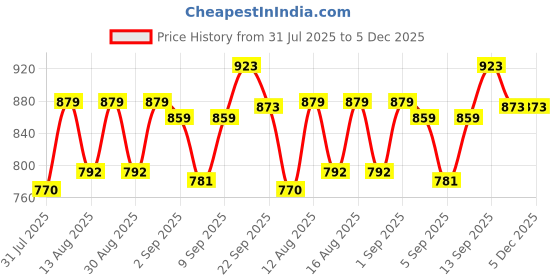 myntra.com DRACKFOOT Men Non-Marking Running Sports Shoes drackfoot Price History Graph from 31 Jul 2025 to 5 Dec 2025