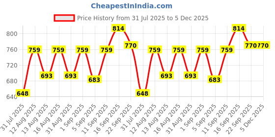 myntra.com DRACKFOOT Men Non-Marking Running Sports Shoes drackfoot Price History Graph from 31 Jul 2025 to 5 Dec 2025
