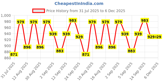 myntra.com DRACKFOOT Men Non-Marking Running Sports Shoes drackfoot Price History Graph from 31 Jul 2025 to 6 Dec 2025