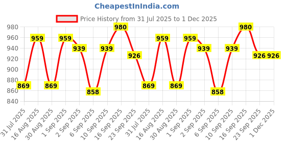 myntra.com DRACKFOOT Men Non-Marking Running Sports Shoes drackfoot Price History Graph from 31 Jul 2025 to 30 Nov 2025