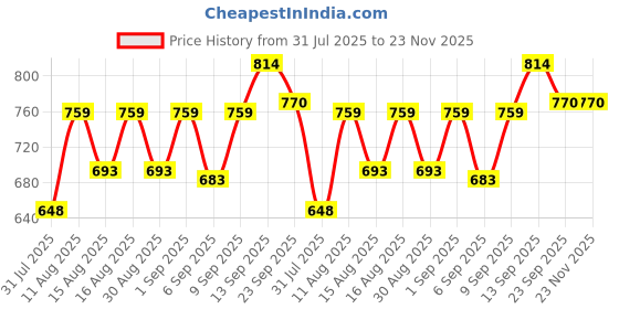 myntra.com DRACKFOOT Men Non-Marking Running Sports Shoes drackfoot Price History Graph from 31 Jul 2025 to 23 Nov 2025
