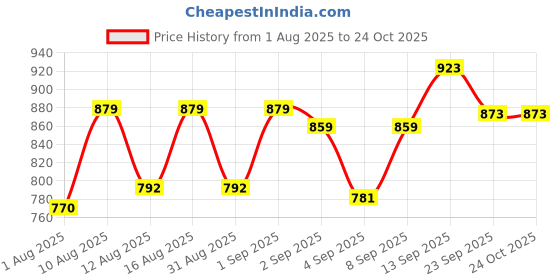 myntra.com DRACKFOOT Men Non-Marking Running Sports Shoes drackfoot Price History Graph from 1 Aug 2025 to 23 Oct 2025