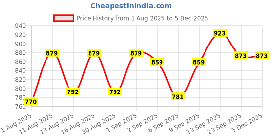 myntra.com DRACKFOOT Men Non-Marking Running Sports Shoes drackfoot Price History Graph from 1 Aug 2025 to 2 Dec 2025