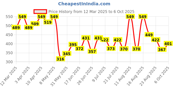 myntra.com DRACKFOOT Men One Toe Flats drackfoot Price History Graph from 12 Mar 2025 to 6 Oct 2025