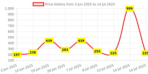 myntra.com DRACKFOOT Men Open Toe Sliders drackfoot Price History Graph from 3 Jun 2025 to 14 Jul 2025