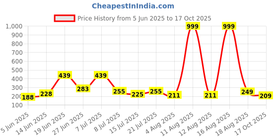 myntra.com DRACKFOOT Men Open Toe Sliders drackfoot Price History Graph from 5 Jun 2025 to 17 Oct 2025
