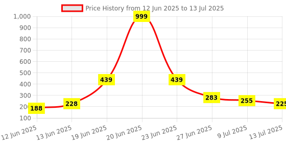 myntra.com DRACKFOOT Men Open Toe Sliders drackfoot Price History Graph from 12 Jun 2025 to 13 Jul 2025