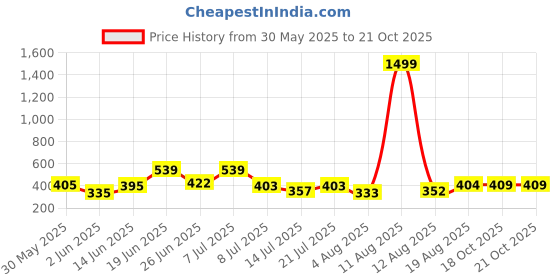 myntra.com DRACKFOOT Men Pack Of 2 Clogs drackfoot Price History Graph from 30 May 2025 to 21 Oct 2025