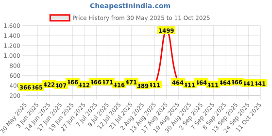 myntra.com DRACKFOOT Men Pack Of 2 Clogs drackfoot Price History Graph from 30 May 2025 to 11 Oct 2025