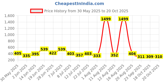 myntra.com DRACKFOOT Men Pack Of 2 Clogs drackfoot Price History Graph from 30 May 2025 to 20 Oct 2025