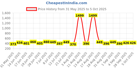 myntra.com DRACKFOOT Men Pack Of 2 Clogs & Thong Flip-Flops drackfoot Price History Graph from 31 May 2025 to 5 Oct 2025