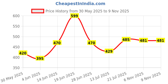 myntra.com DRACKFOOT Men Pack Of 2 Comfort Sandals drackfoot Price History Graph from 30 May 2025 to 6 Nov 2025