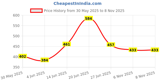 myntra.com DRACKFOOT Men Pack Of 2 Comfort Sandals drackfoot Price History Graph from 30 May 2025 to 6 Nov 2025