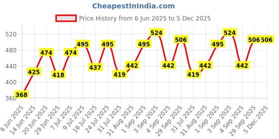 myntra.com DRACKFOOT Men Pack Of 2 Flip Flops drackfoot Price History Graph from 6 Jun 2025 to 5 Dec 2025