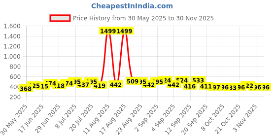 myntra.com DRACKFOOT Men Pack Of 2 Flip Flops drackfoot Price History Graph from 30 May 2025 to 29 Nov 2025