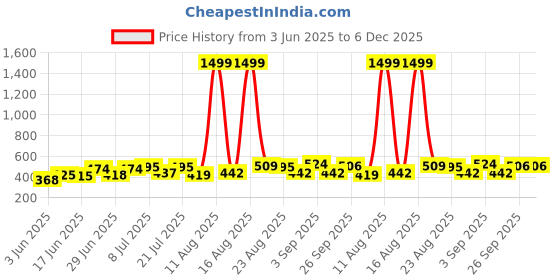 myntra.com DRACKFOOT Men Pack Of 2 Flip Flops drackfoot Price History Graph from 3 Jun 2025 to 5 Dec 2025
