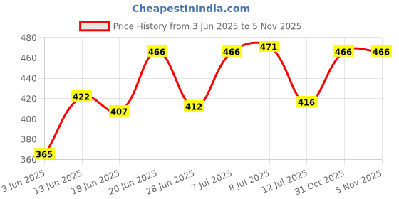 myntra.com DRACKFOOT Men Pack Of 2 Flip Flops drackfoot Price History Graph from 3 Jun 2025 to 4 Nov 2025