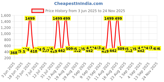 myntra.com DRACKFOOT Men Pack Of 2 Flip Flops drackfoot Price History Graph from 3 Jun 2025 to 24 Nov 2025